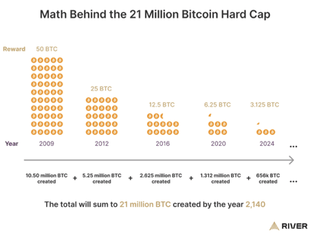 Bitcoin El único activo 100% limitado de la historia