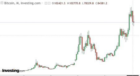 Precio bitcoin a lo largo del tiempo