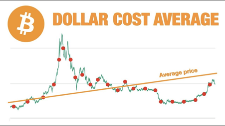 Bitcoin  La estrategia DCA minimiza el riesgo de la volatilidad