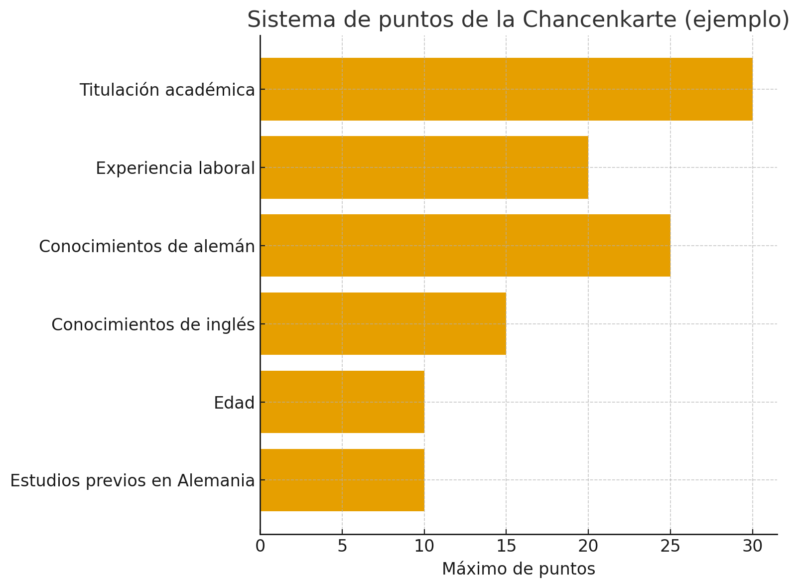 Sistema de puntos de Chancenkarte