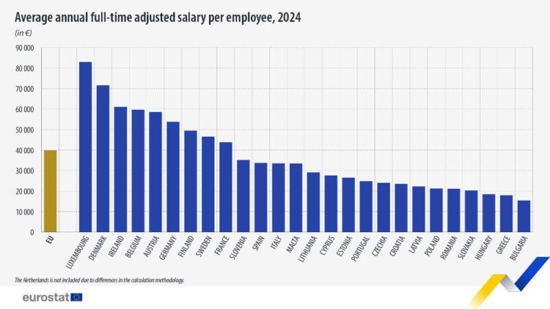 salario medio en la Unión Europea