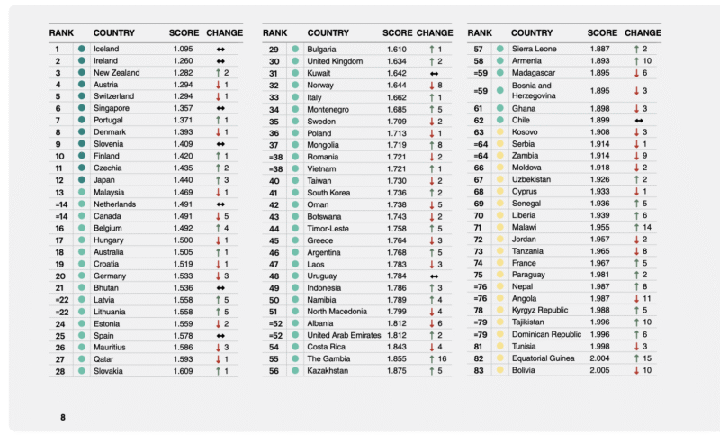 ranking indice global de la paz, islandia primero